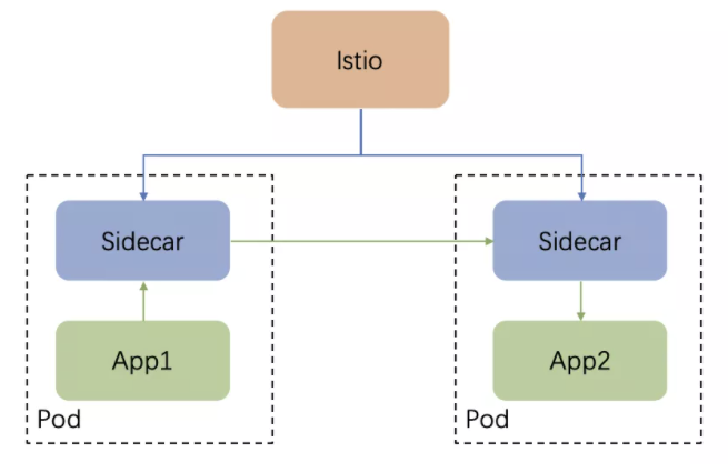 殊途同归，Proxyless Service Mesh在百度的实践与思考