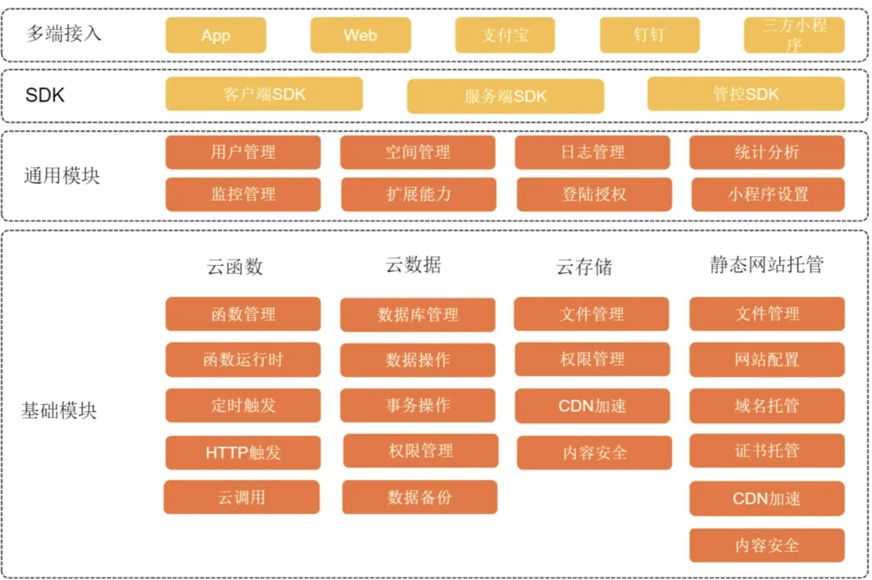 阿里云 EMAS Serverless 重磅发布