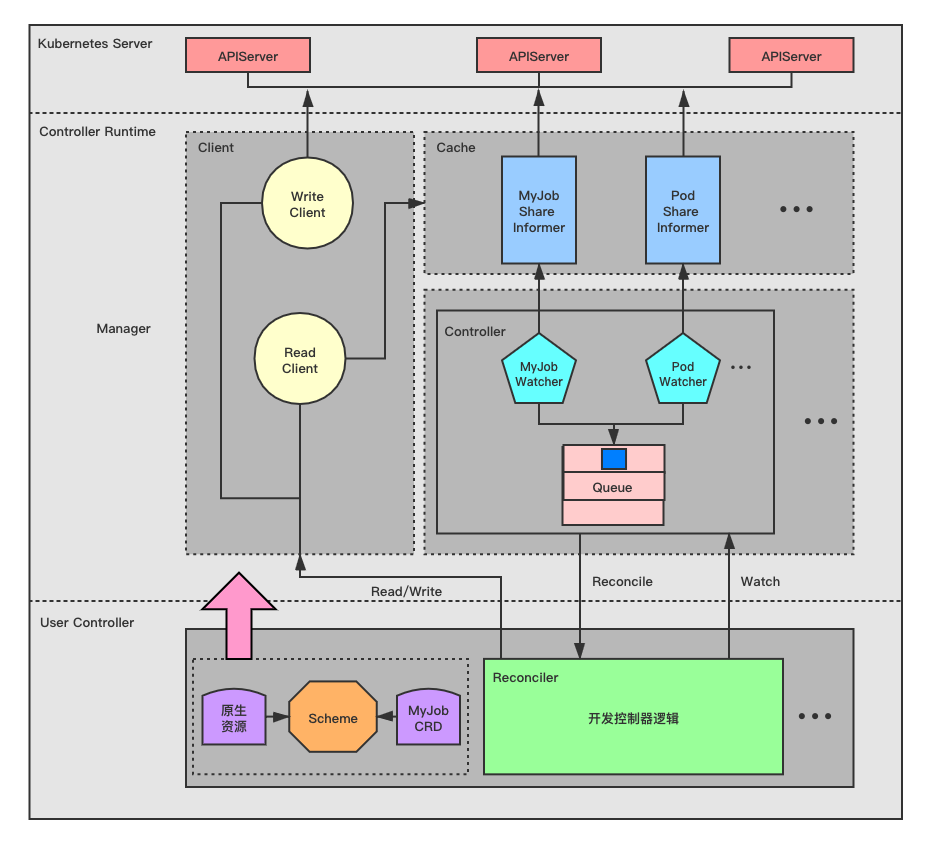 还在手写 Operator？是时候使用 Kubebuilder 了