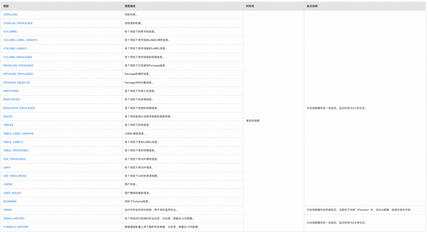【深入MaxCompute】人力家：借助Information Schema合理治理费用