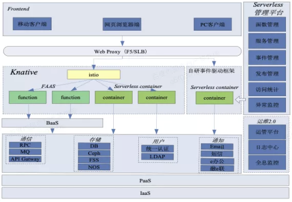 工商银行 Serverless 函数计算落地实践