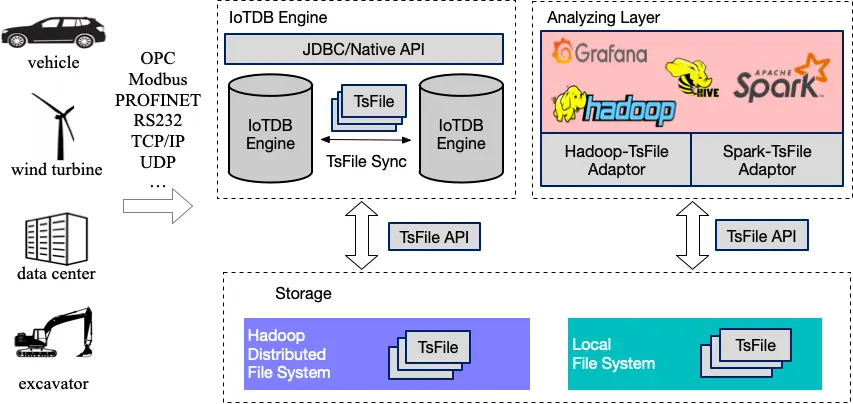 IoTDB架构图