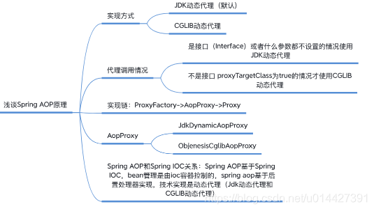 Spring5.0源码学习系列之浅谈AOP代理创建（十） 