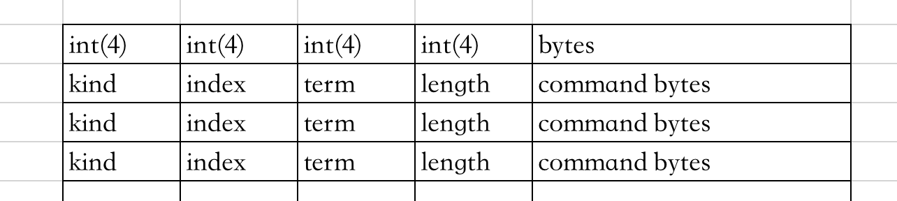 Raft分布式一致性算法整理 