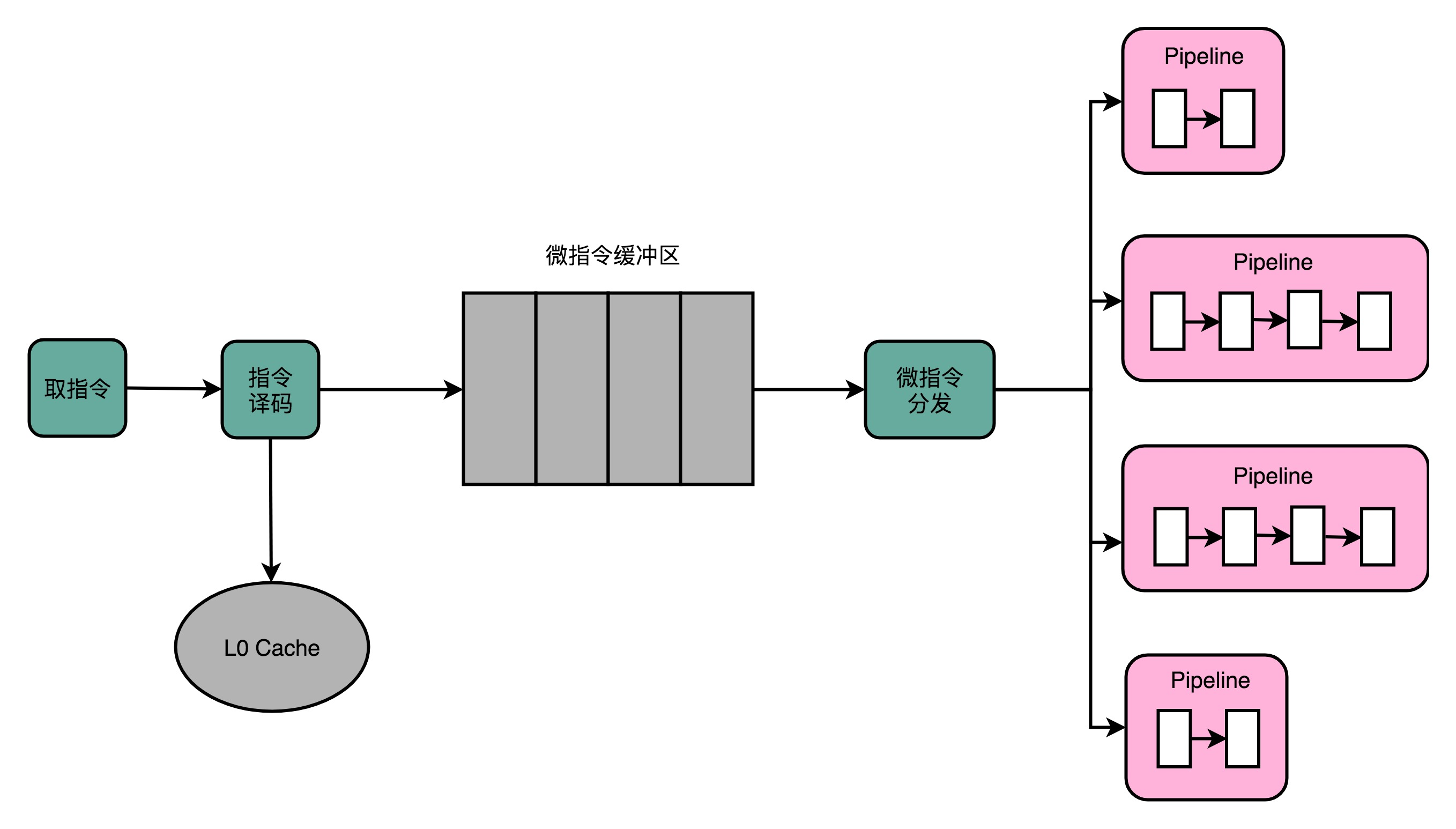 CPU体系结构 