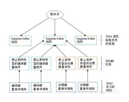 volatile 关键字的使用场景及其原理 