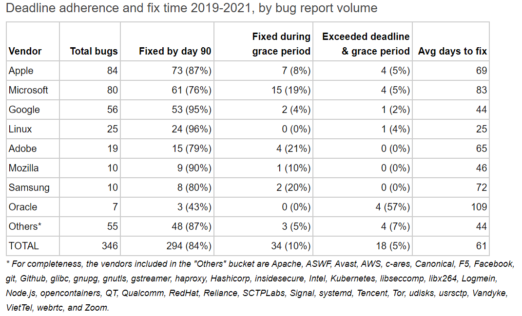 谷歌研究：Linux 在修补漏洞方面比苹果、谷歌和微软做得更好