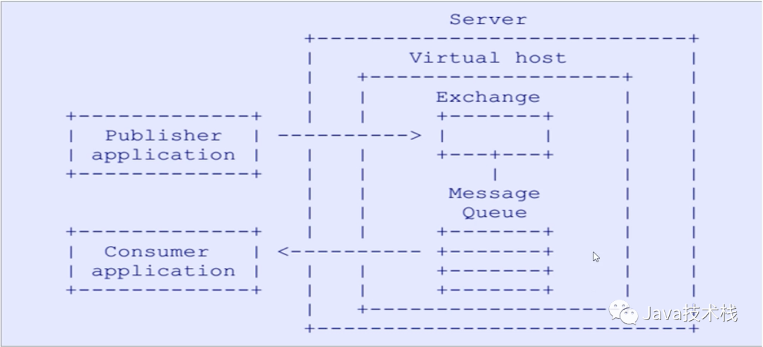 RabbitMQ 的核心概念，看了必懂！ 