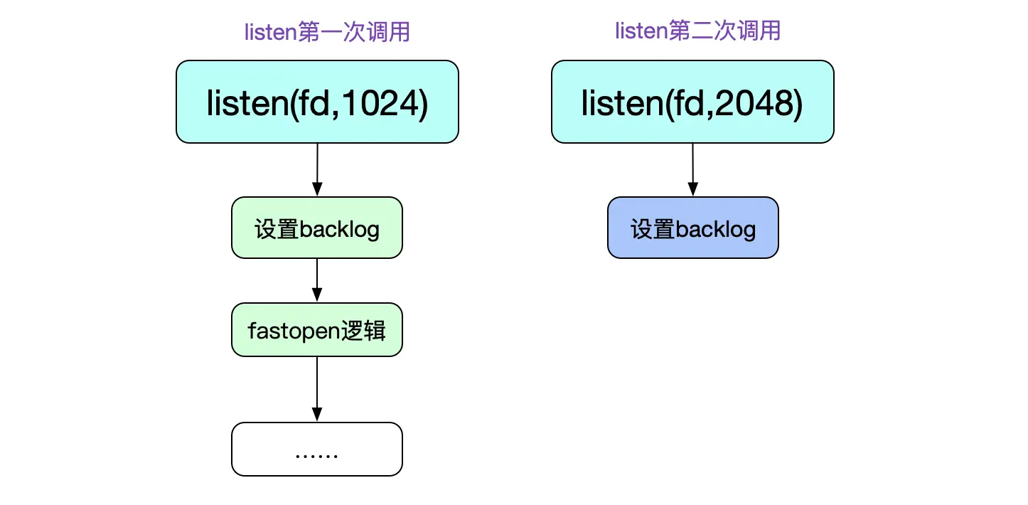 从Linux源码看Socket(TCP)的listen及连接队列_Java_04