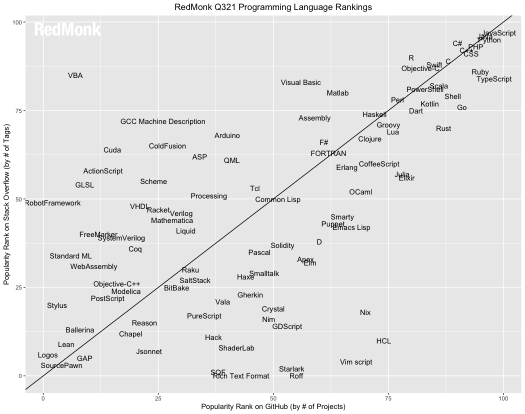 RedMonk 编程语言排行：Java 和  <a href='https://www.codercto.com/topics/20097.html'>Python</a>  并列第二、Dart 首次进入前 20