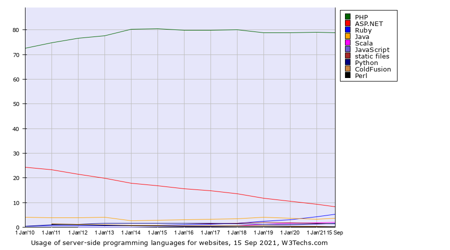 Web 服务器端编程语言使用统计：PHP 几乎独占 80%