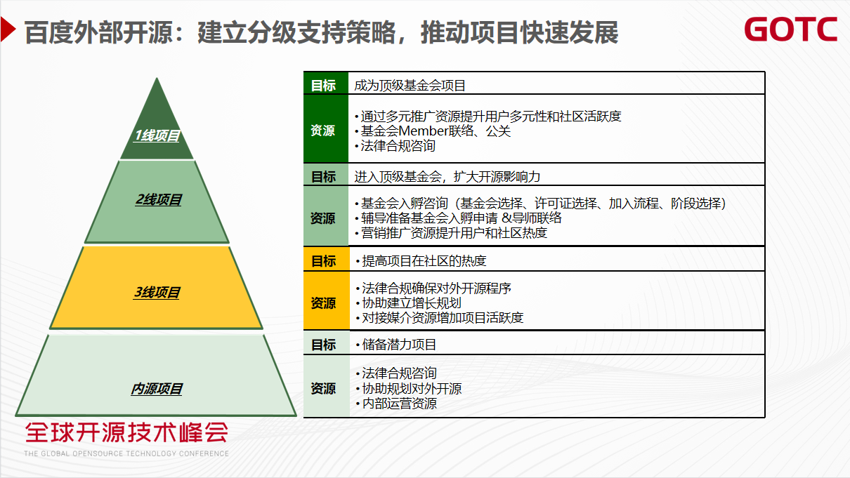 揭秘百度开源治理实践