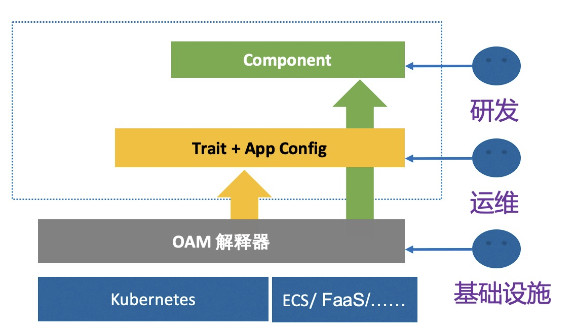 OAM 深入解读：OAM 为云原生应用带来哪些价值？ 