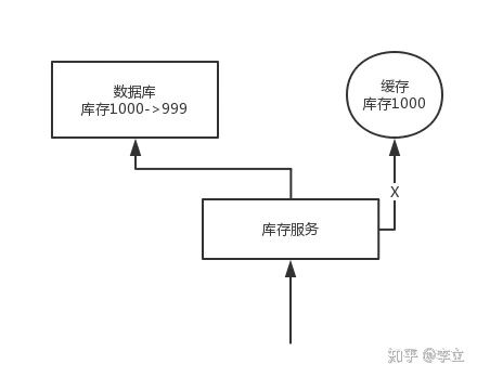 Java面试常被问到这道题：如何保证缓存与数据库的双写一致性？ 