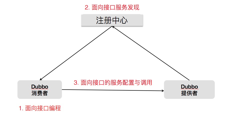 Dubbo 云原生之路 