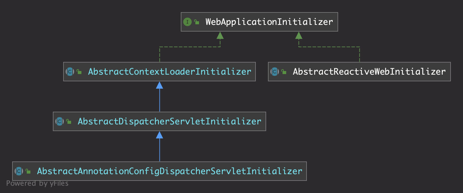 WebApplicationInitializer