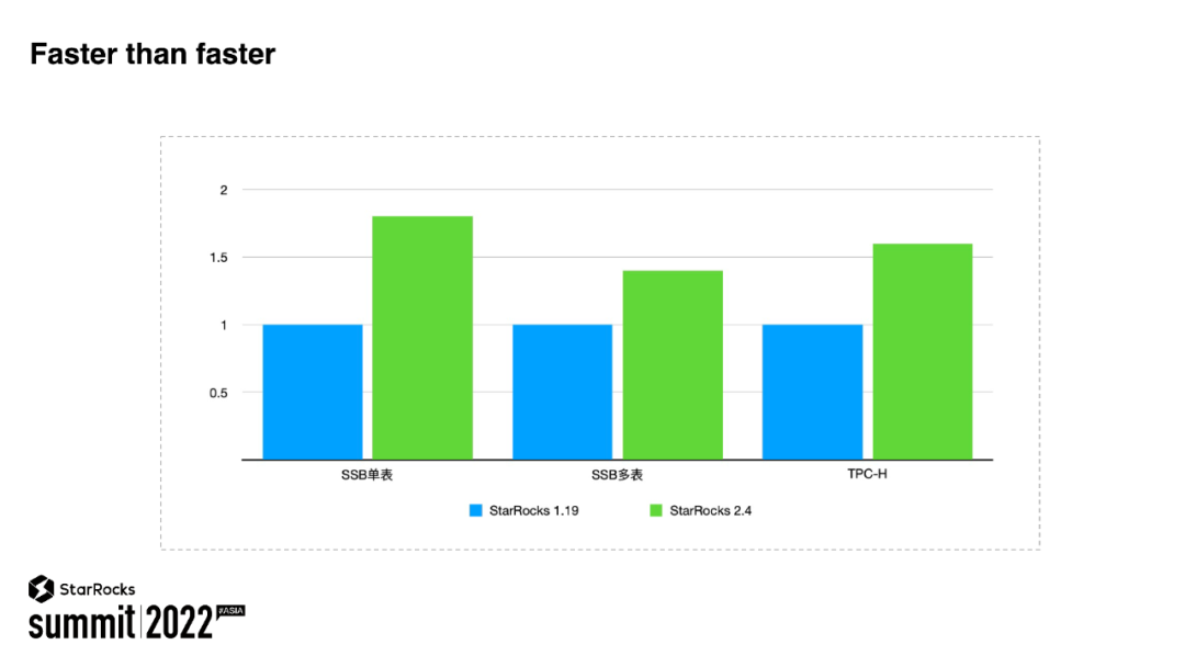 StarRocks PMC Chair：数据分析的极速统一3.0时代