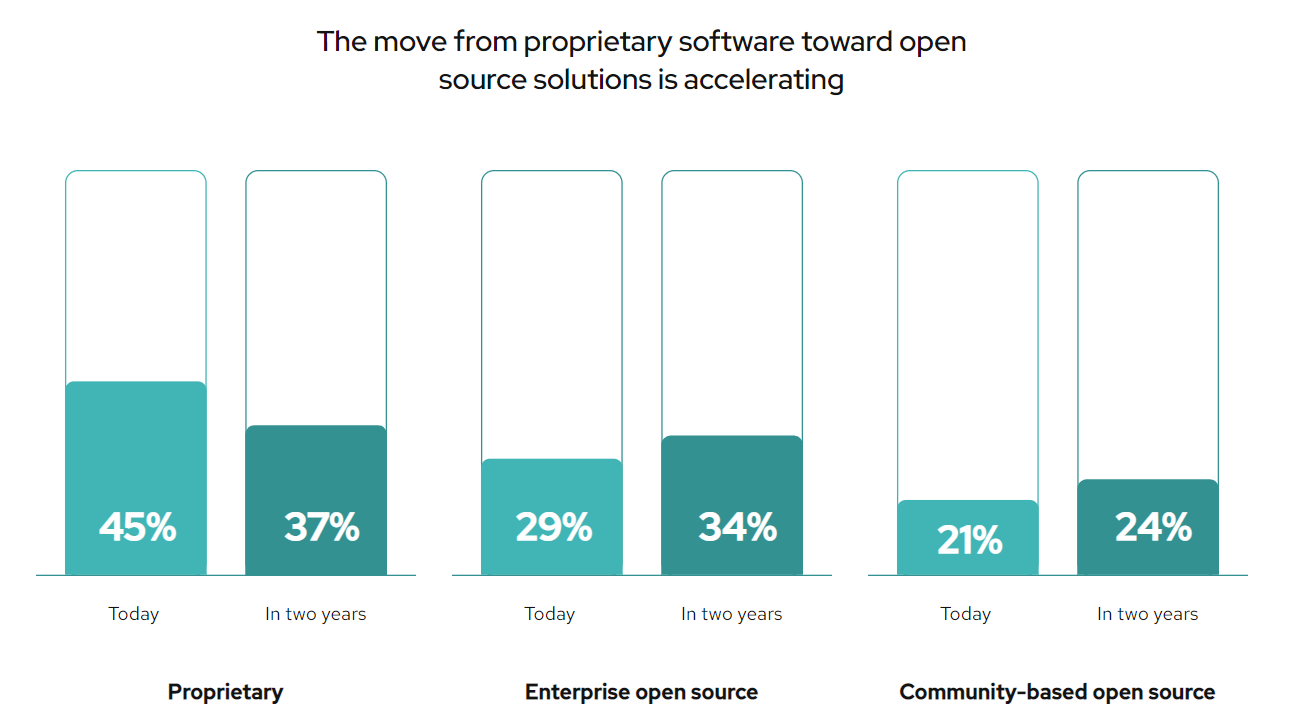 Red Hat 报告：企业开源向好，开源安全担忧正在消退
