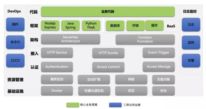 Serverless 架构下开发者需要关注的两块内容