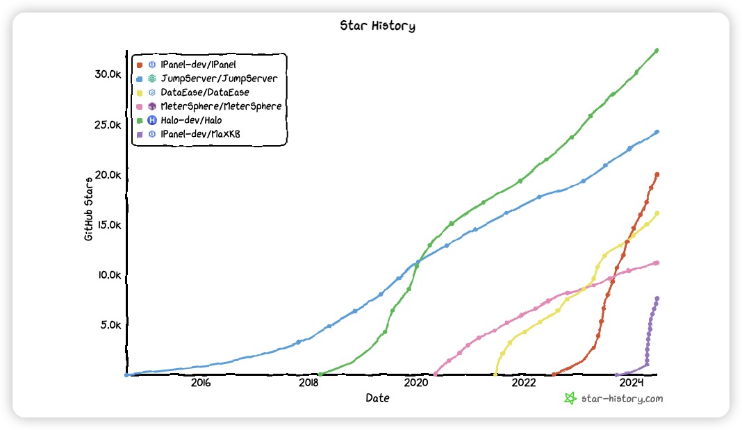 1Panel 开源面板项目 GitHub Star 数量突破 20,000！插图1