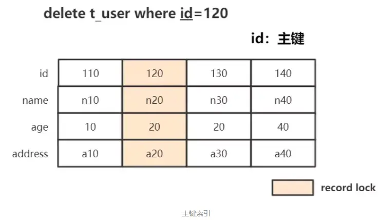 InnoDB 事务加锁分析