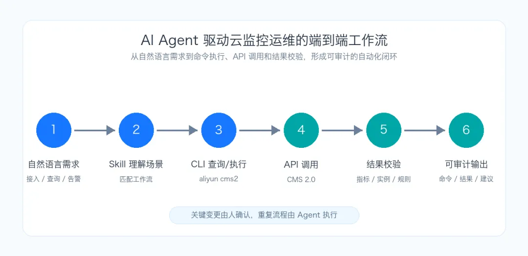 打造运维侧的 AI 协作界面：阿里云云监控 CLI + Agent Skill 技术架构解析 - OSCHINA - 中文开源技术交流社区