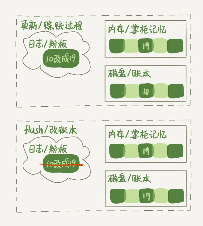 MySQL一会儿快，一会儿慢的，我该怎么办？
