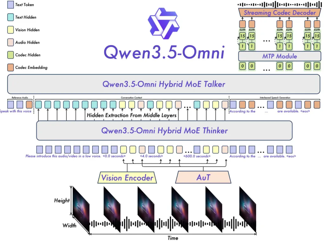 阿里发布 Qwen3.5-Omni 全模态大模型