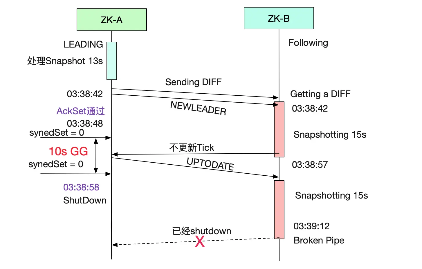 解Bug之路-ZooKeeper集群拒绝服务-小白菜博客