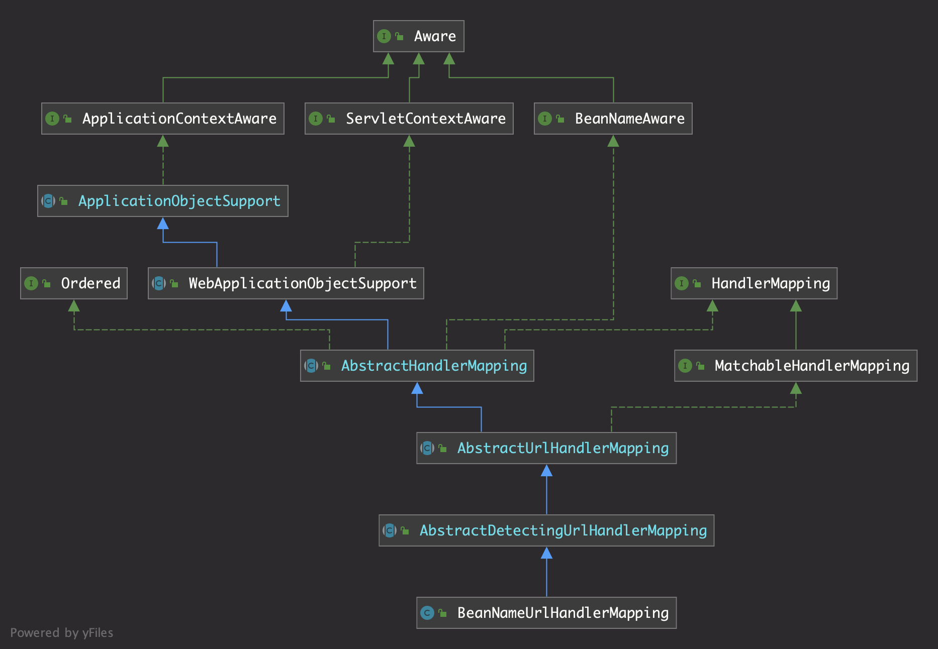BeanNameUrlHandlerMapping