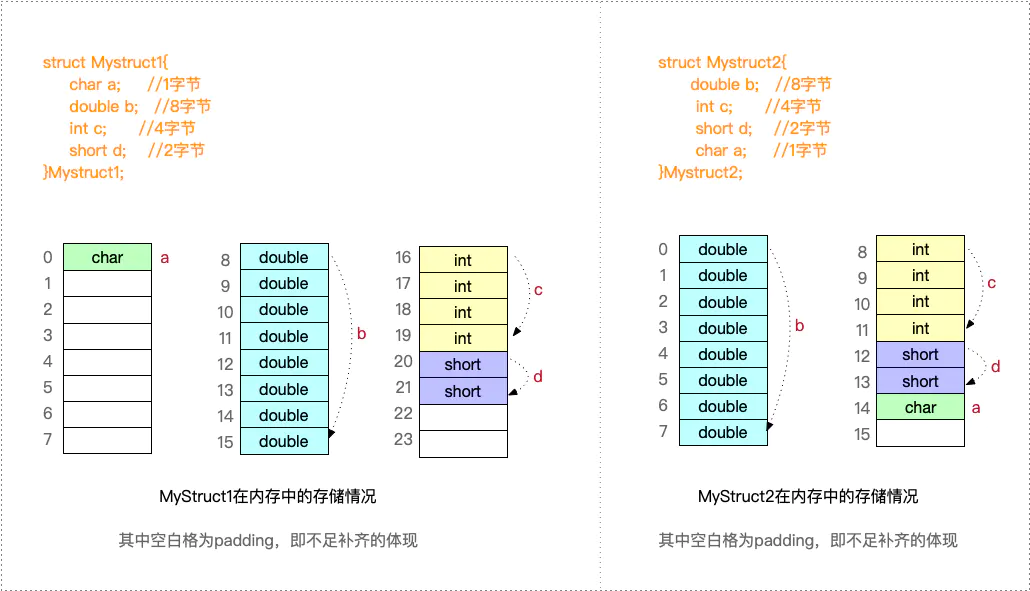 结构体内存存储情况
