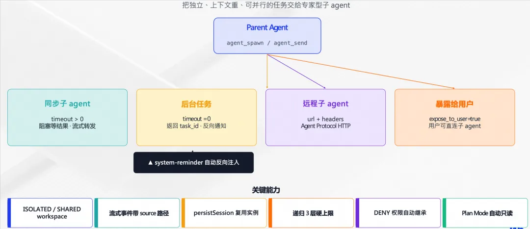 AgentScope Java 2.0 正式发布：内置生产级 Harness，助力智能体迈向分布式企业场景 - OSCHINA - 中文开源 ...