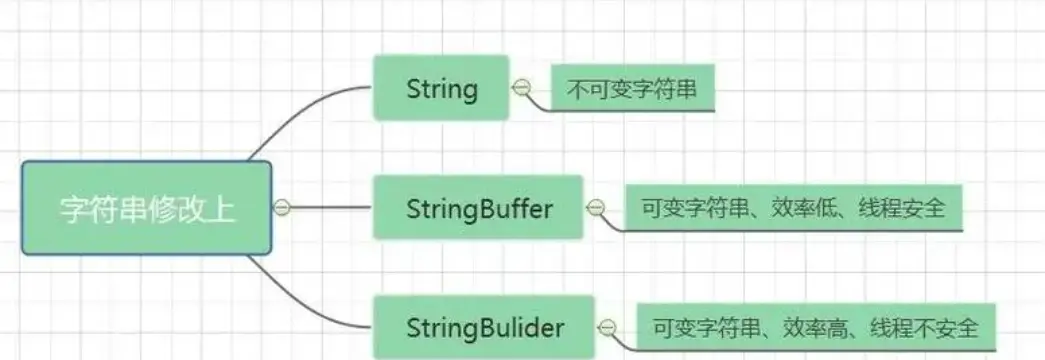 操作字符串都有哪些类以及它们之间有什么区别