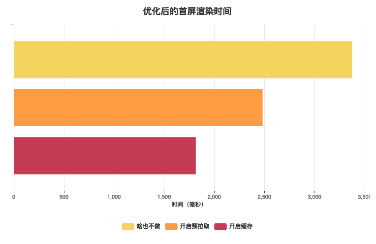 优化后的首屏渲染时间