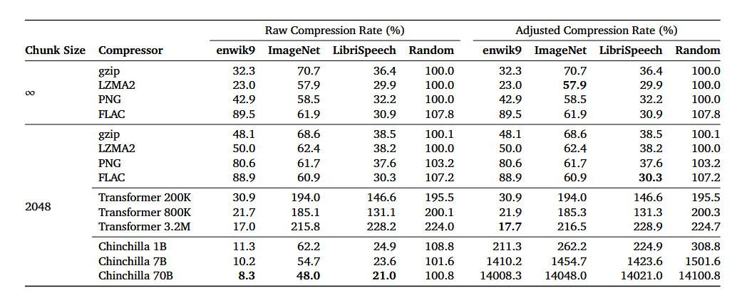 大模型在无损压缩方面超越 PNG 和 FLAC