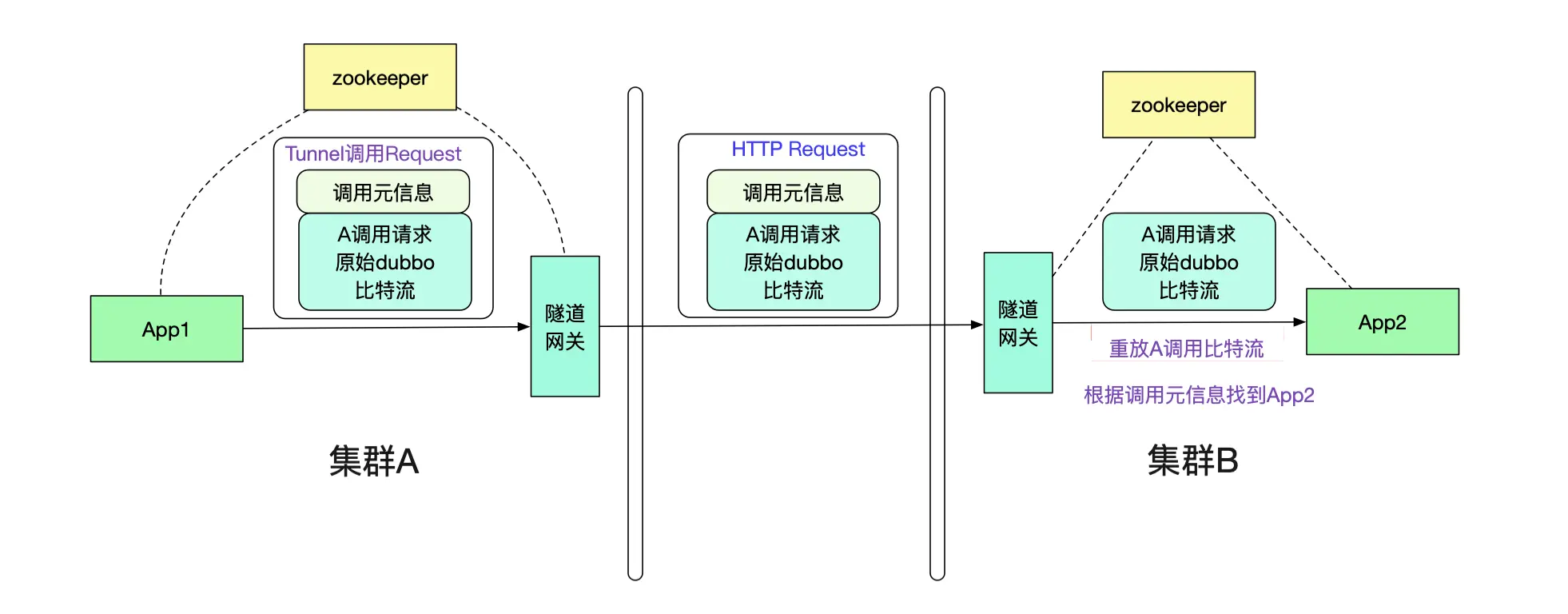 用隧道协议实现不同dubbo集群间的透明通信