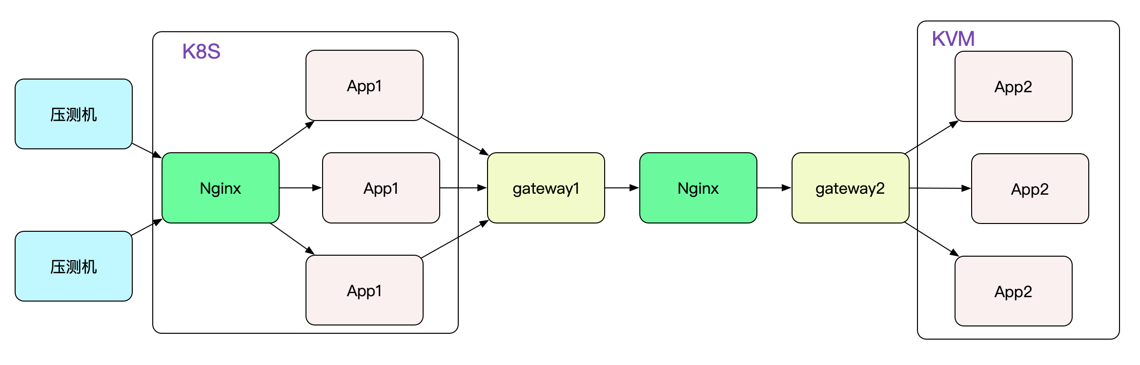解Bug之路-Nginx 502 Bad Gateway-YuNi Blog