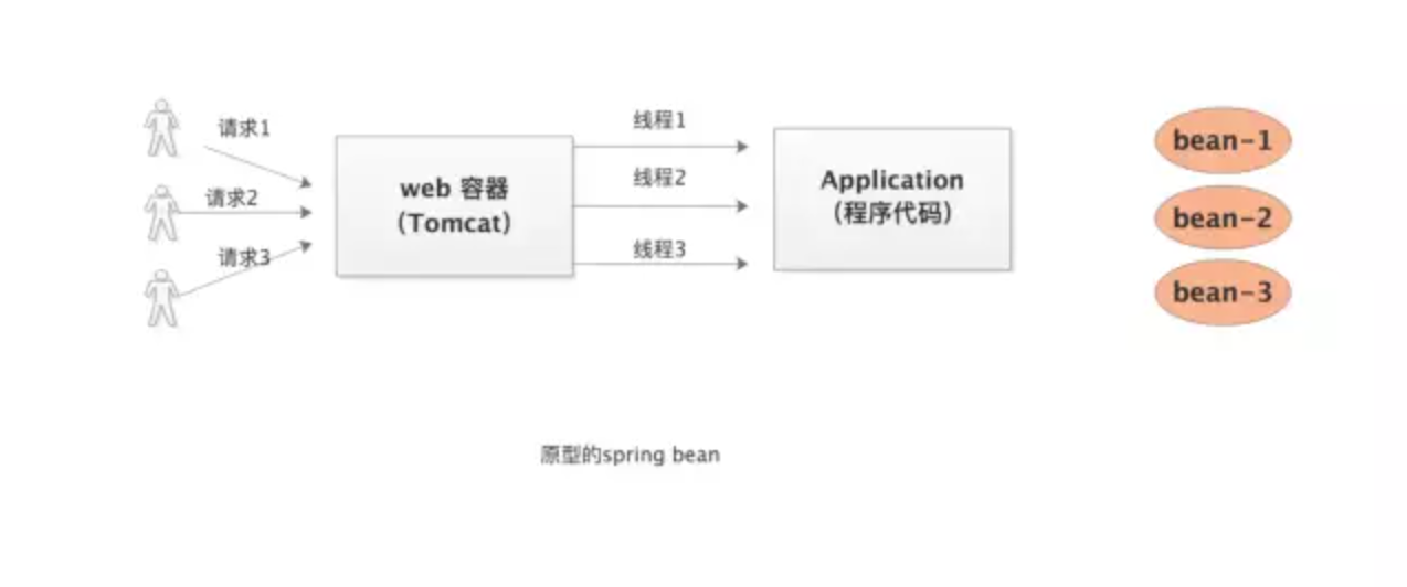 Spring为什么默认把bean设计成单例模式 