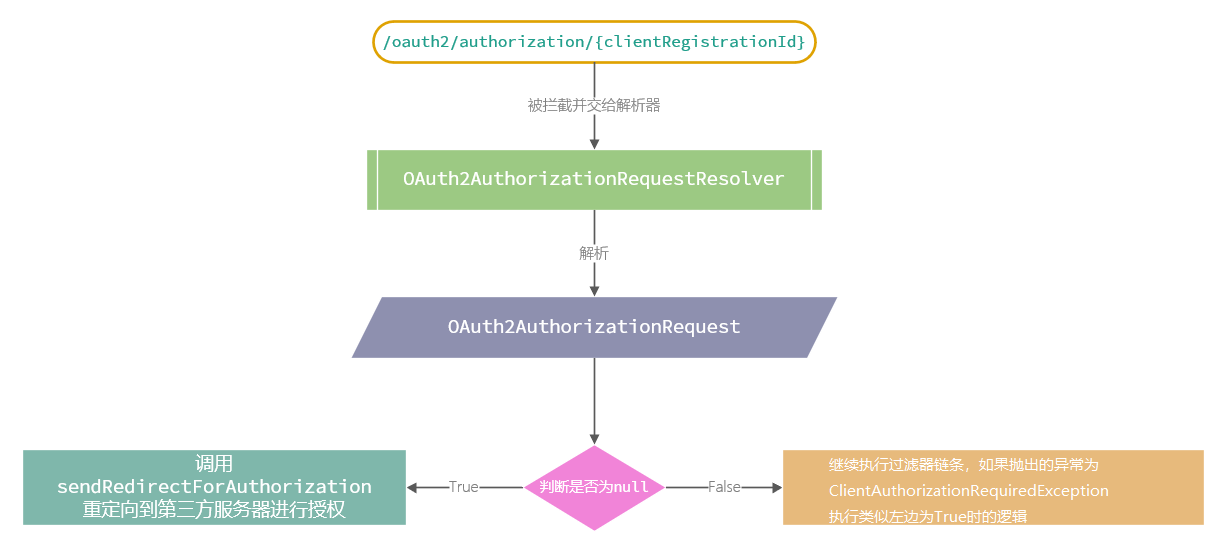 OAuth2AuthorizationRequestRedirectFilter执行流程
