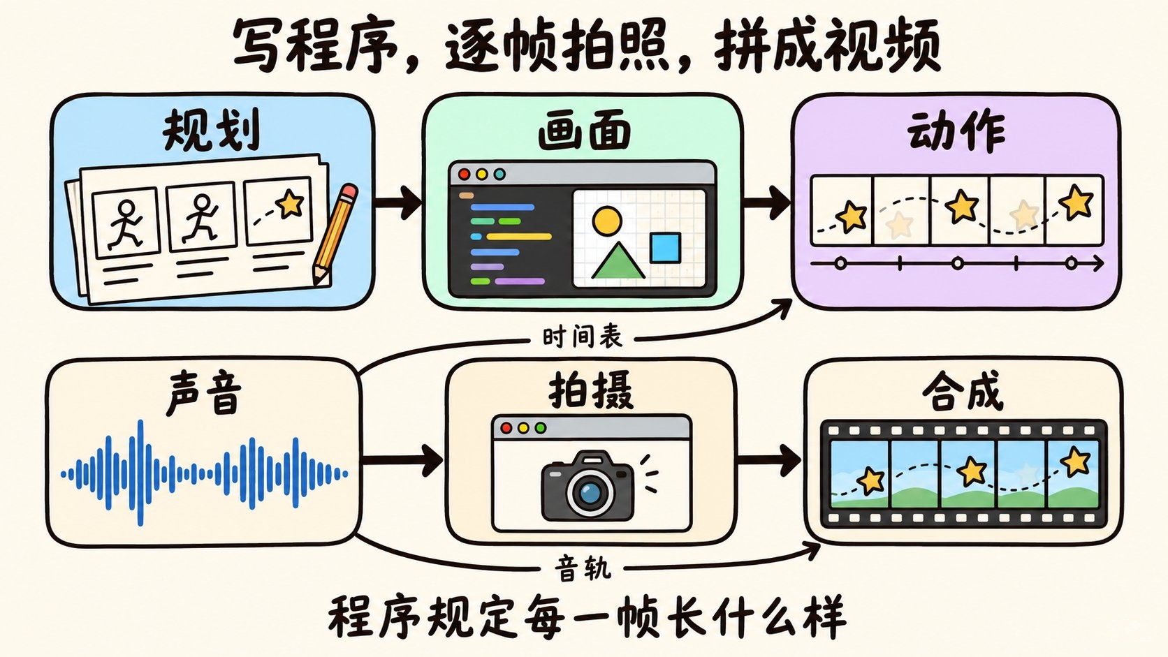 写程序,逐帧拍照,拼成视频