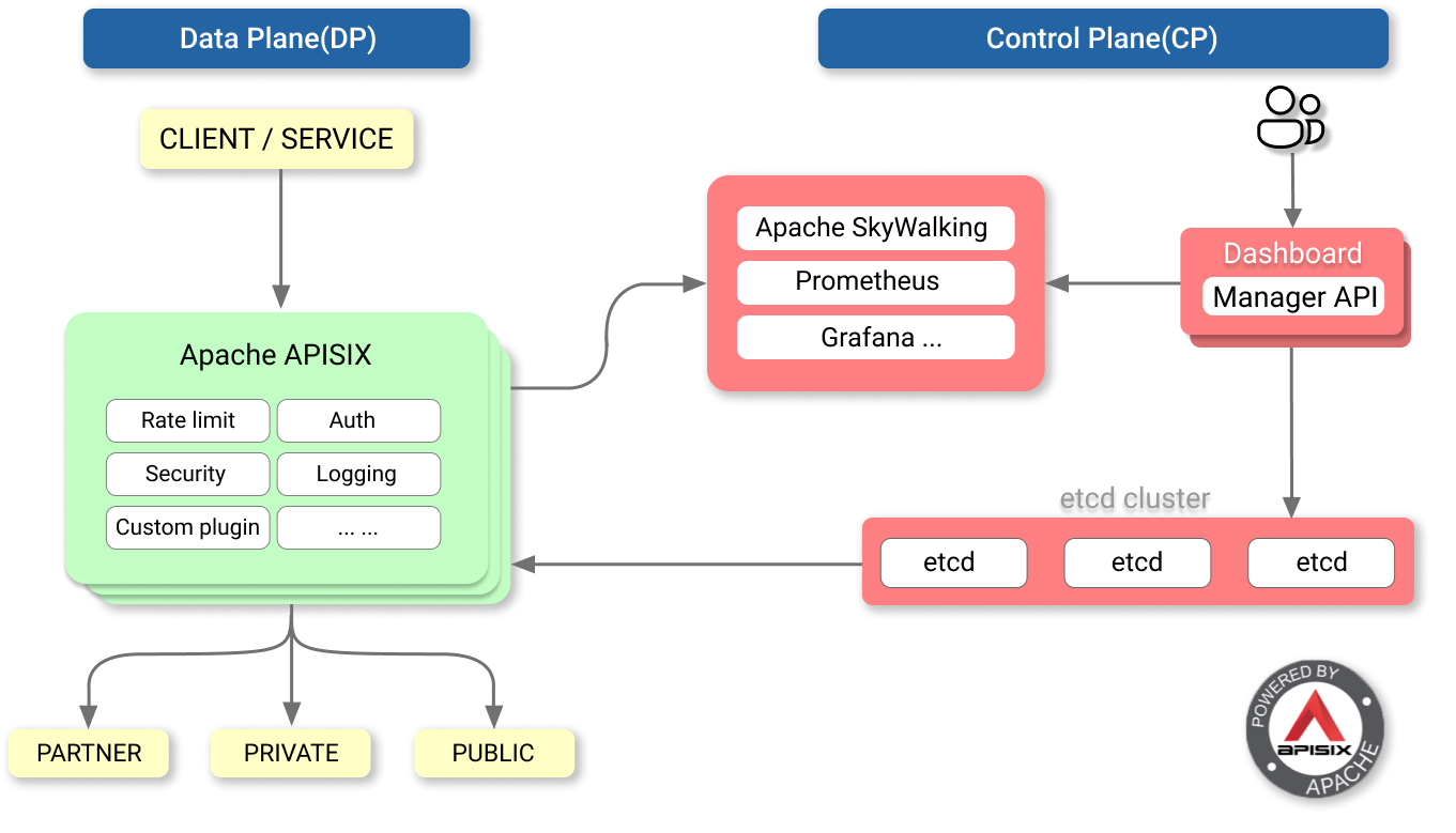 APISIX 架构图