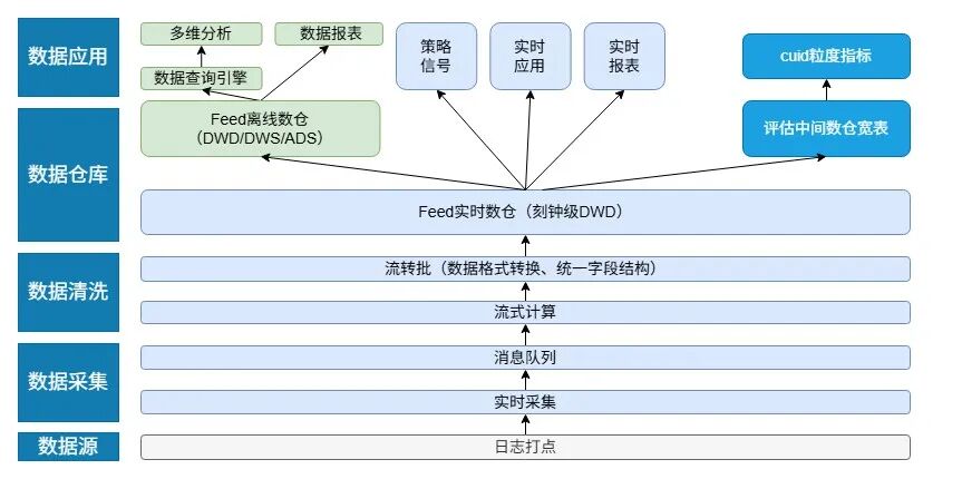 百度Feed实时数仓架构升级