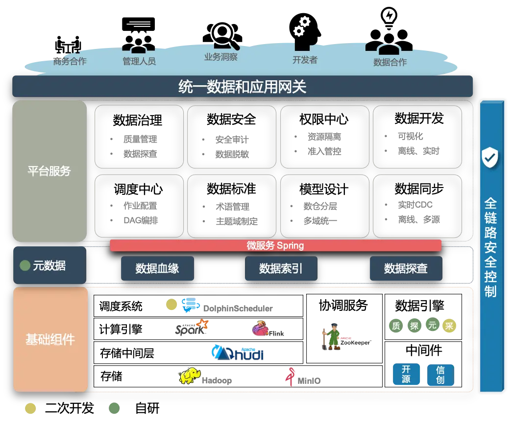 日均 6000+ 实例 TB 级流量 海豚调度如何支撑联通医疗大数据平台-鸿蒙开发者社区