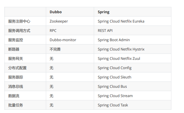 Dubbo 和 SpringCloud 对比 