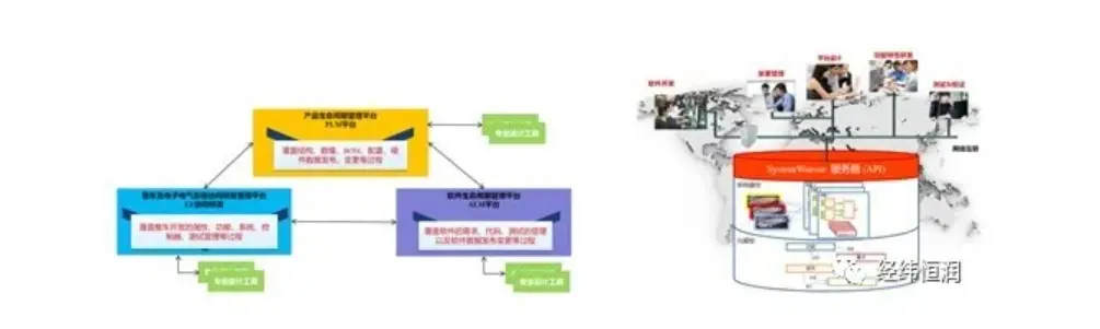 SystemWeaver — 电子电气协同设计研发平台