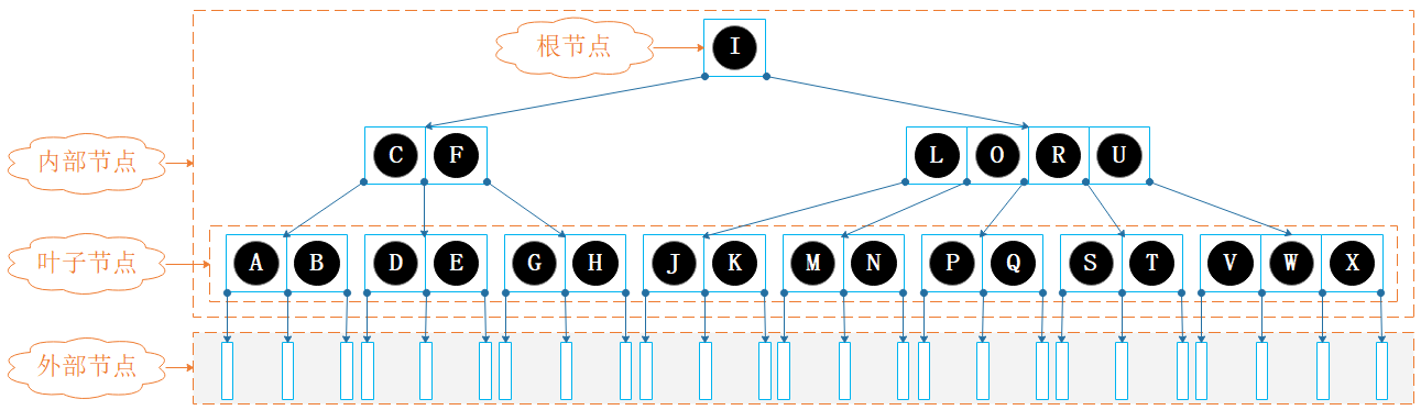 图3.1：5阶 B树