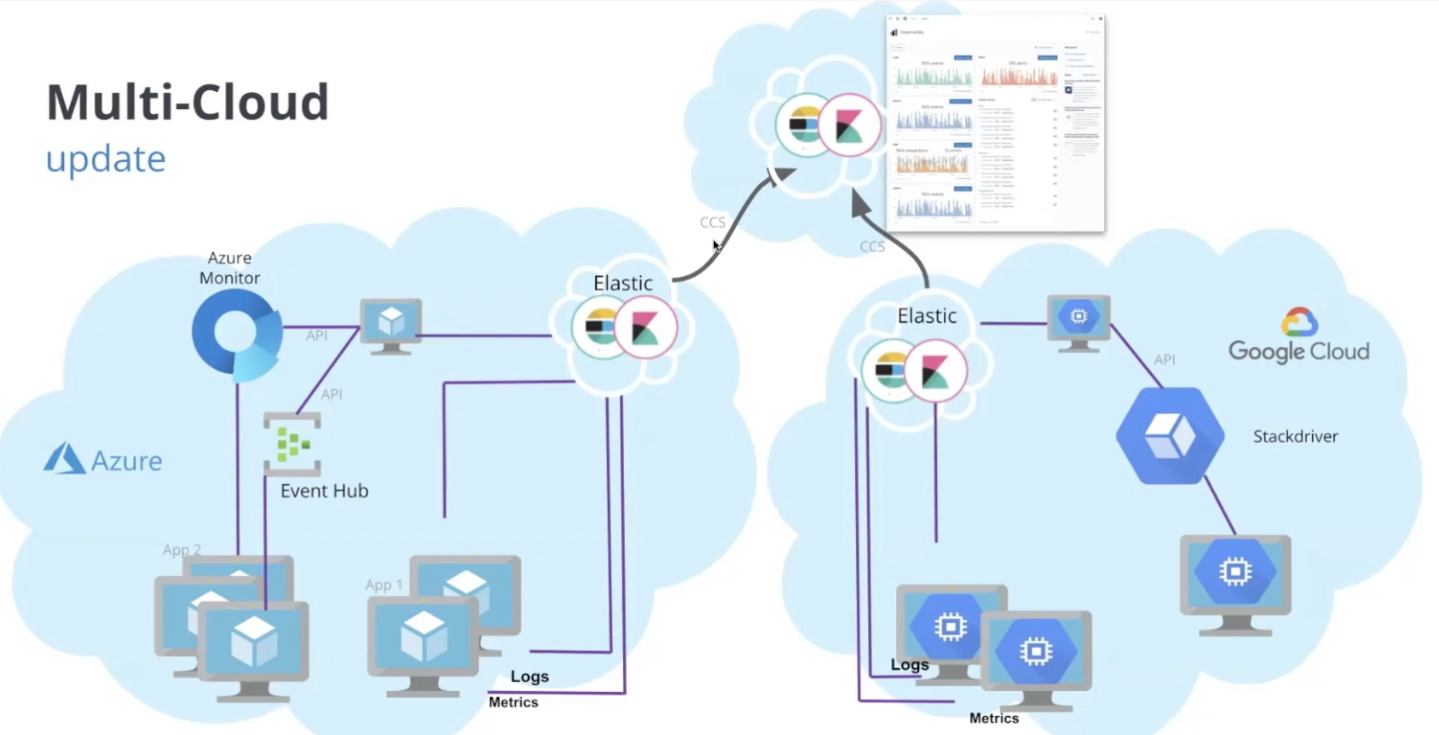 Elasticsearch：使用 API 密钥验证添加远程集群