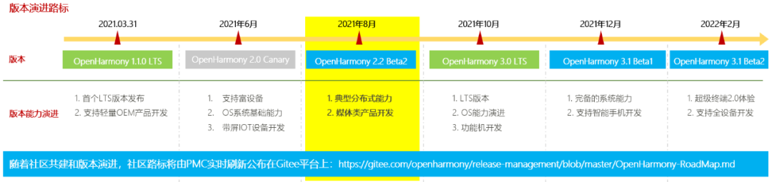 OpenHarmony 2.2 Beta2 发布