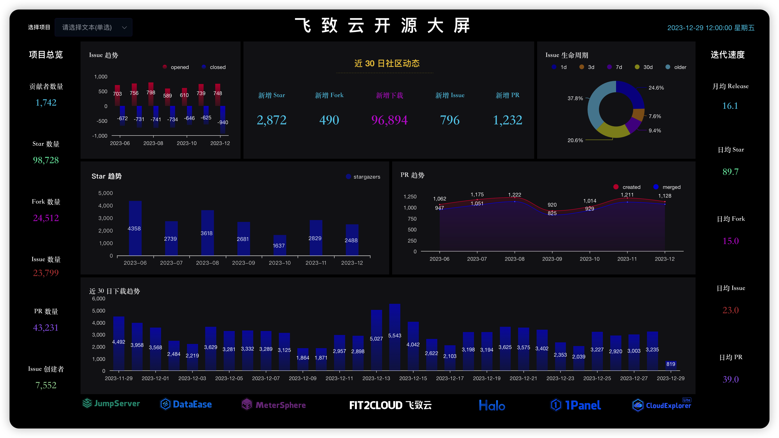 飞致云开源社区月度动态报告（2023年12月） - FIT2CLOUD飞致云的个人空间 - OSCHINA - 中文开源技术交流社区