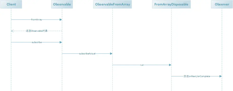 反应式编程 RxJava 设计原理解析